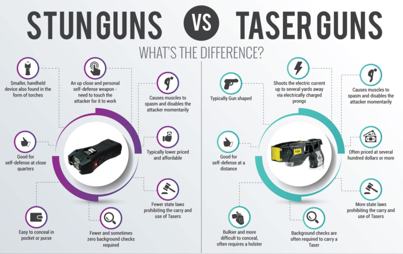Stun Gun vs Taser Infograph