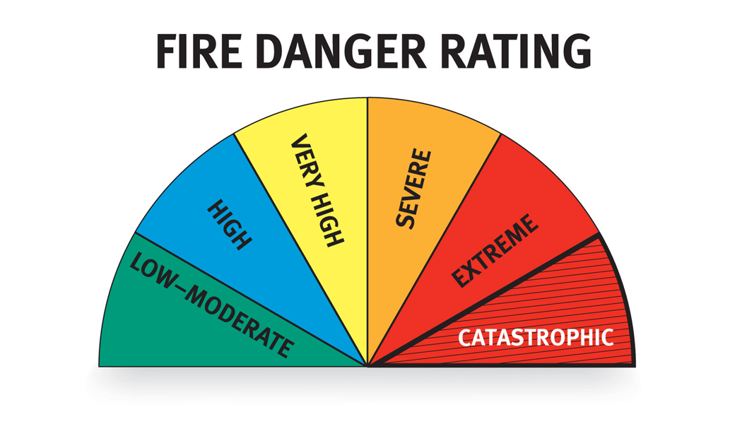 rating for fire danger
