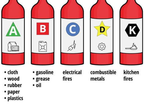 Types of Fire Extinguishers Based on Classed of Fire