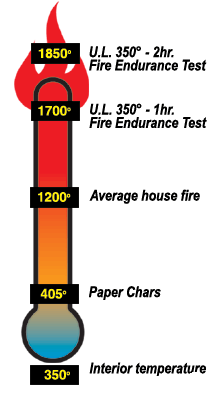 fireproof safe fire endurance test
